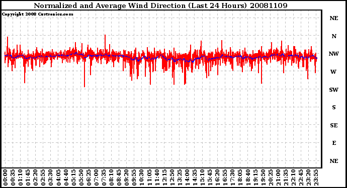 Milwaukee Weather Normalized and Average Wind Direction (Last 24 Hours)