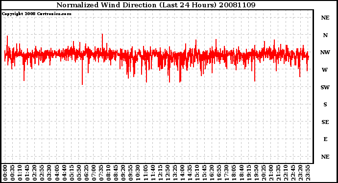 Milwaukee Weather Normalized Wind Direction (Last 24 Hours)