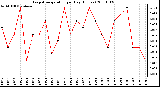 Milwaukee Weather Evapotranspiration per Day (Inches)