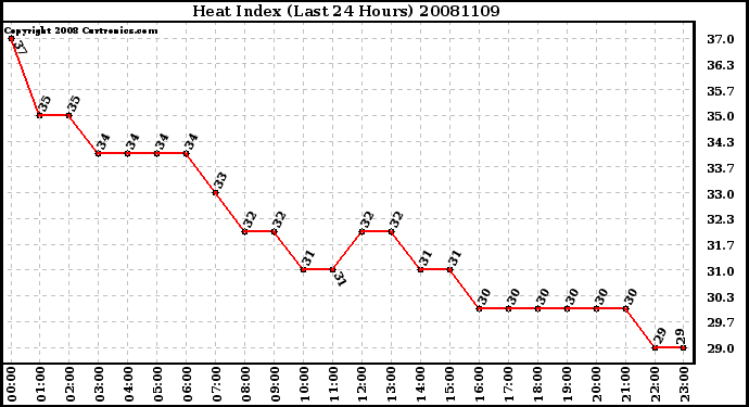 Milwaukee Weather Heat Index (Last 24 Hours)