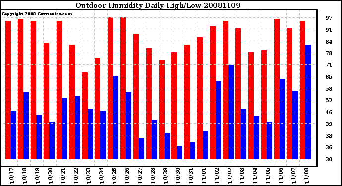 Milwaukee Weather Outdoor Humidity Daily High/Low