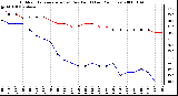 Milwaukee Weather Outdoor Temperature (vs) Dew Point (Last 24 Hours)