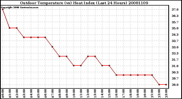 Milwaukee Weather Outdoor Temperature (vs) Heat Index (Last 24 Hours)