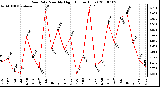 Milwaukee Weather Rain Rate Monthly High (Inches/Hour)