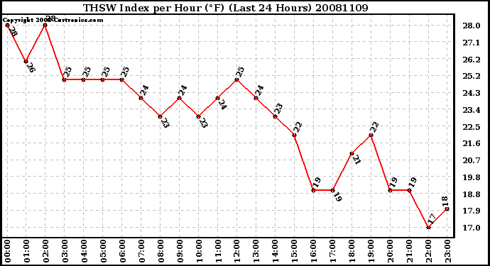 Milwaukee Weather THSW Index per Hour (F) (Last 24 Hours)