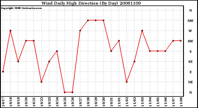 Milwaukee Weather Wind Daily High Direction (By Day)