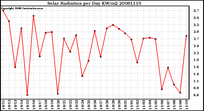 Milwaukee Weather Solar Radiation per Day KW/m2