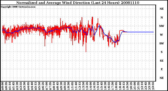 Milwaukee Weather Normalized and Average Wind Direction (Last 24 Hours)