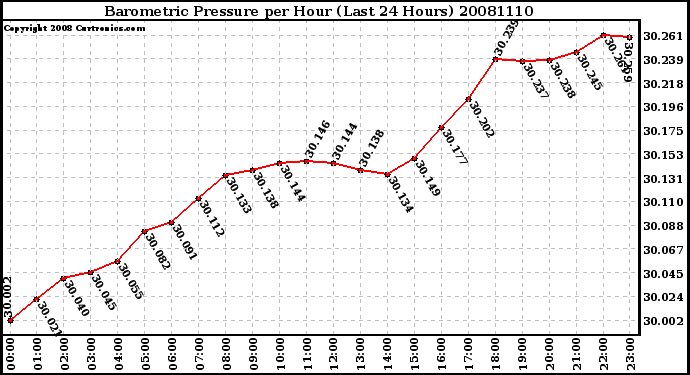 Milwaukee Weather Barometric Pressure per Hour (Last 24 Hours)