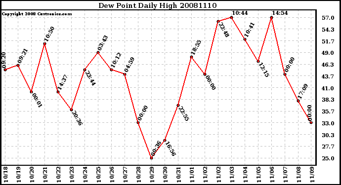 Milwaukee Weather Dew Point Daily High