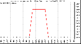 Milwaukee Weather Evapotranspiration per Hour (Last 24 Hours) (Inches)