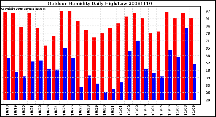 Milwaukee Weather Outdoor Humidity Daily High/Low