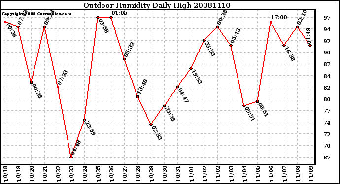 Milwaukee Weather Outdoor Humidity Daily High