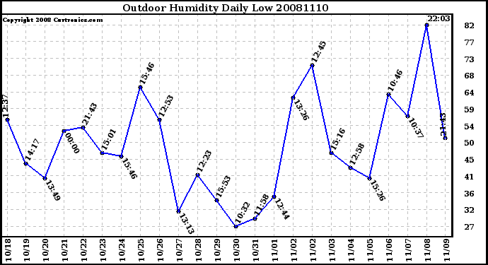 Milwaukee Weather Outdoor Humidity Daily Low