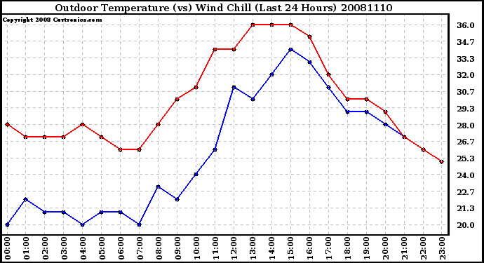 Milwaukee Weather Outdoor Temperature (vs) Wind Chill (Last 24 Hours)