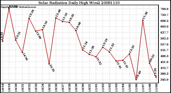 Milwaukee Weather Solar Radiation Daily High W/m2