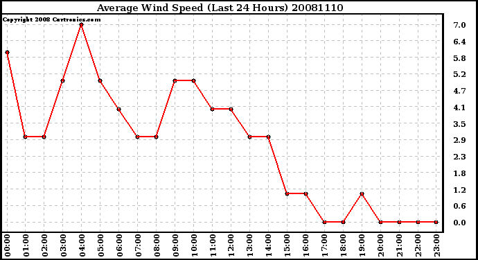 Milwaukee Weather Average Wind Speed (Last 24 Hours)