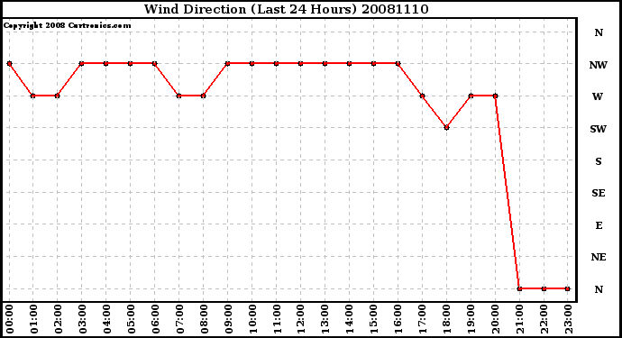 Milwaukee Weather Wind Direction (Last 24 Hours)