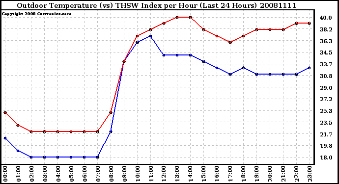 Milwaukee Weather Outdoor Temperature (vs) THSW Index per Hour (Last 24 Hours)