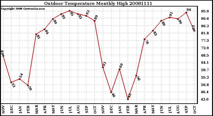 Milwaukee Weather Outdoor Temperature Monthly High