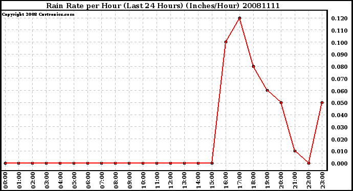 Milwaukee Weather Rain Rate per Hour (Last 24 Hours) (Inches/Hour)