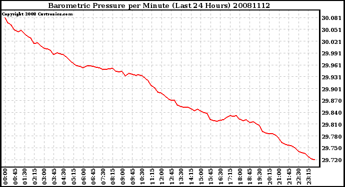 Milwaukee Weather Barometric Pressure per Minute (Last 24 Hours)