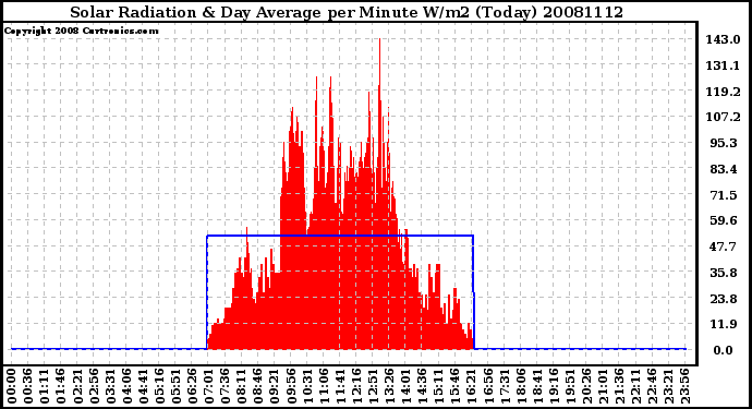 Milwaukee Weather Solar Radiation & Day Average per Minute W/m2 (Today)