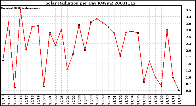 Milwaukee Weather Solar Radiation per Day KW/m2