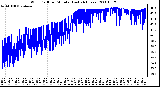 Milwaukee Weather Wind Chill per Minute (Last 24 Hours)