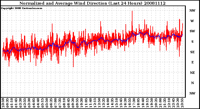 Milwaukee Weather Normalized and Average Wind Direction (Last 24 Hours)