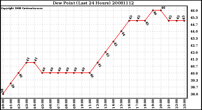 Milwaukee Weather Dew Point (Last 24 Hours)