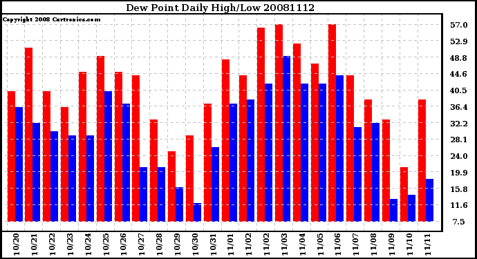 Milwaukee Weather Dew Point Daily High/Low