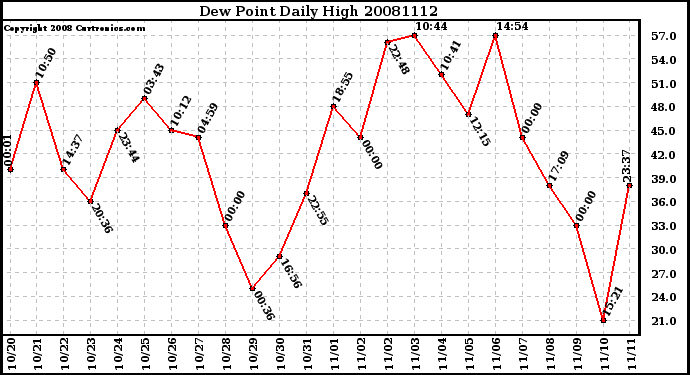 Milwaukee Weather Dew Point Daily High