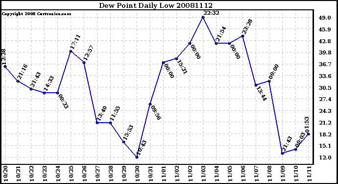 Milwaukee Weather Dew Point Daily Low