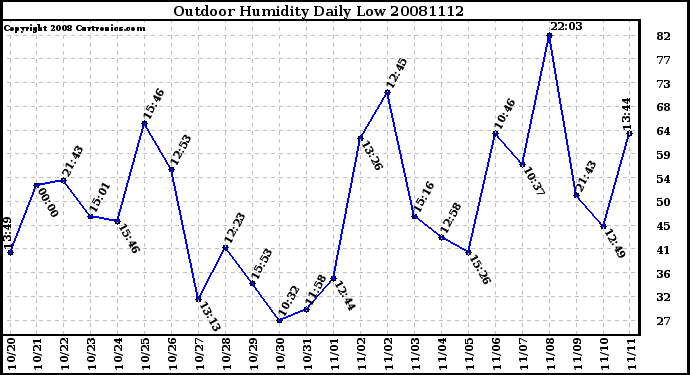 Milwaukee Weather Outdoor Humidity Daily Low