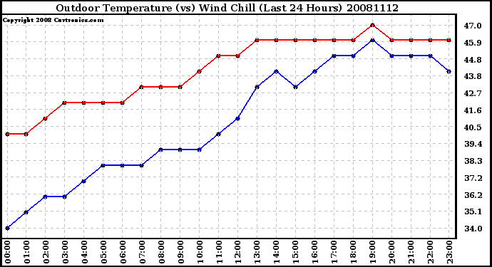 Milwaukee Weather Outdoor Temperature (vs) Wind Chill (Last 24 Hours)