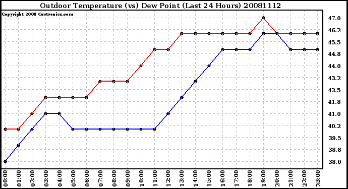 Milwaukee Weather Outdoor Temperature (vs) Dew Point (Last 24 Hours)