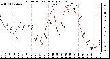 Milwaukee Weather Outdoor Temperature Daily High