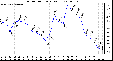 Milwaukee Weather Outdoor Temperature Daily Low