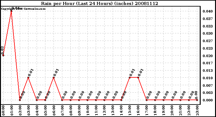 Milwaukee Weather Rain per Hour (Last 24 Hours) (inches)