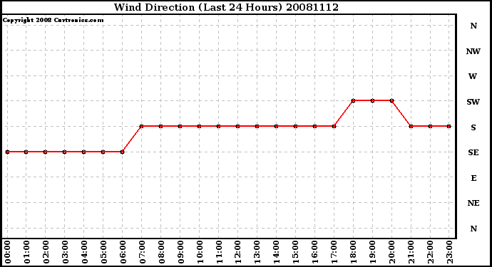 Milwaukee Weather Wind Direction (Last 24 Hours)