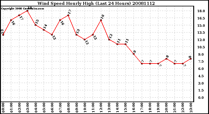 Milwaukee Weather Wind Speed Hourly High (Last 24 Hours)