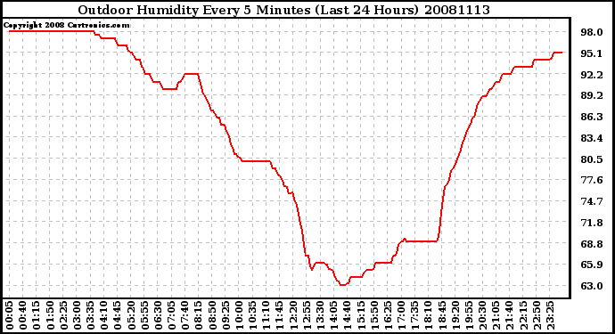 Milwaukee Weather Outdoor Humidity Every 5 Minutes (Last 24 Hours)