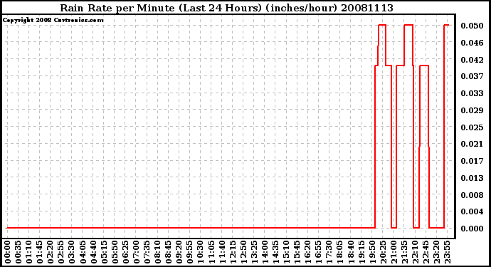 Milwaukee Weather Rain Rate per Minute (Last 24 Hours) (inches/hour)