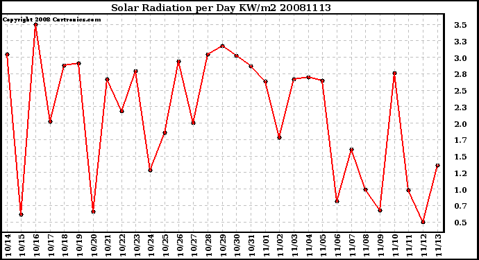 Milwaukee Weather Solar Radiation per Day KW/m2