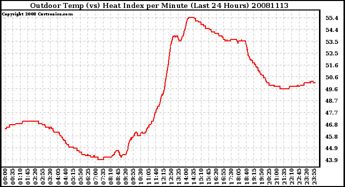 Milwaukee Weather Outdoor Temp (vs) Heat Index per Minute (Last 24 Hours)