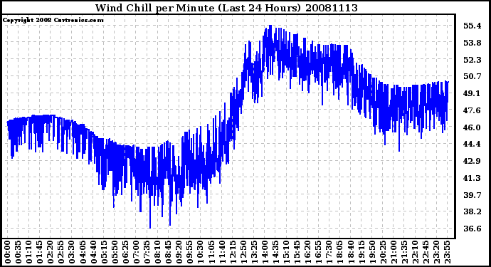 Milwaukee Weather Wind Chill per Minute (Last 24 Hours)