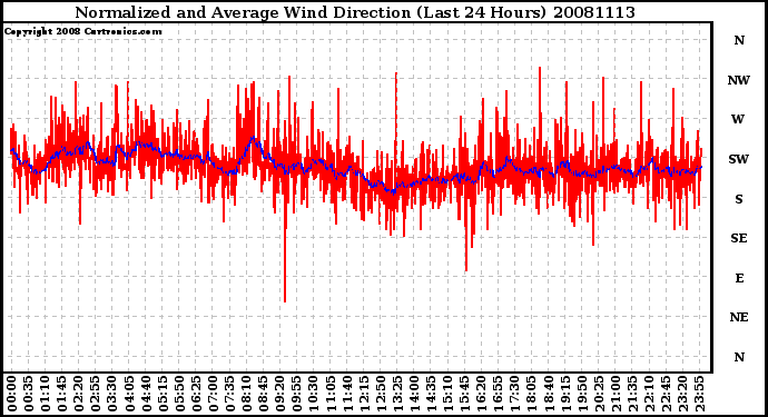 Milwaukee Weather Normalized and Average Wind Direction (Last 24 Hours)