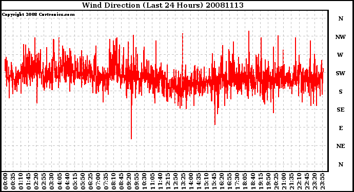 Milwaukee Weather Wind Direction (Last 24 Hours)