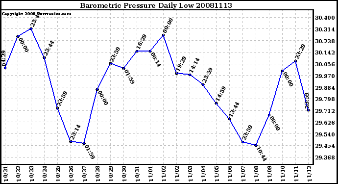 Milwaukee Weather Barometric Pressure Daily Low